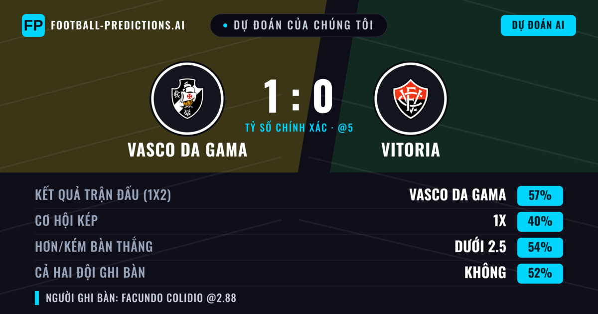 Dự đoán của chúng tôi: Vasco da Gama vs Vitoria — Vasco da Gama — Thắng (62%); Ít hơn 2.5; Cả hai ghi bàn: Không