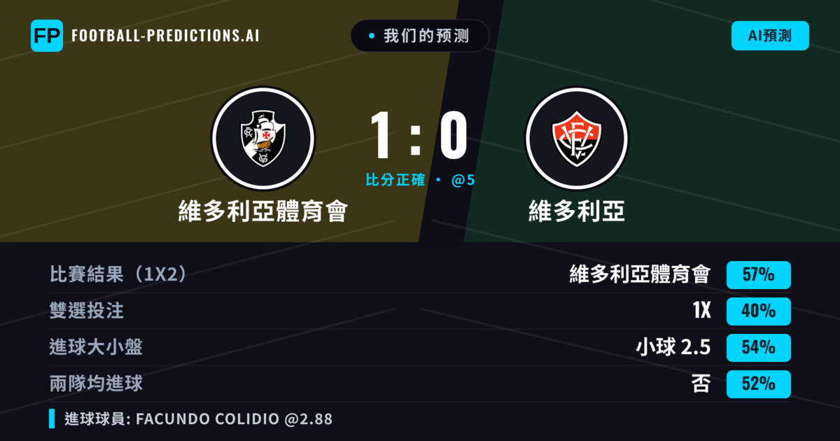 我们的预测: 維多利亞體育會 對 維多利亞 — 維多利亞體育會 — 勝 (62%); 小球 2.5; 無進球