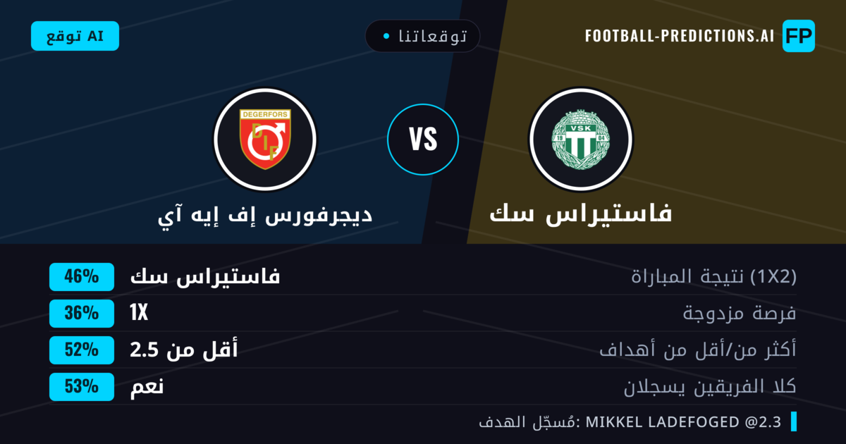 توقعاتنا: فاستيراس سك ضد ديجرفورس إف إيه آي — فاستيراس سك — فوز (47%); أقل من 2.5; هدفين أو أكثر