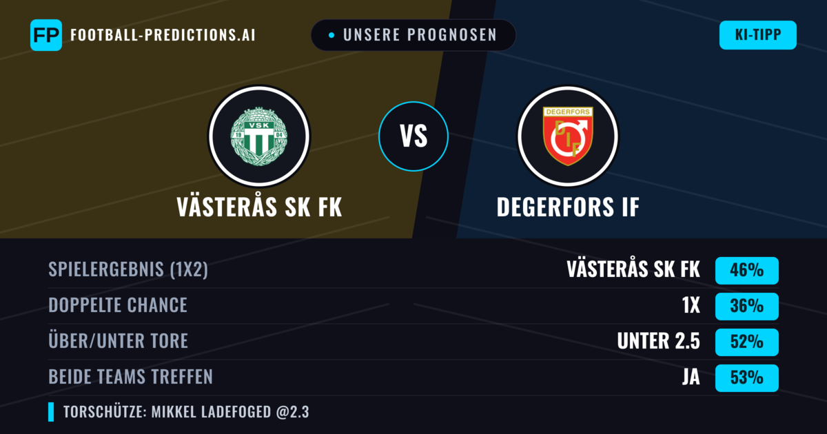 Unsere Prognosen: Västerås SK FK vs Degerfors IF — Västerås SK FK — Sieg (47%); Unter 2.5; Beide treffen: Ja