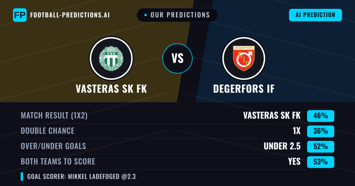 Our Predictions: Vasteras SK FK vs Degerfors IF — Vasteras SK FK — Win (47%); under 2.5; Both teams to score: Yes