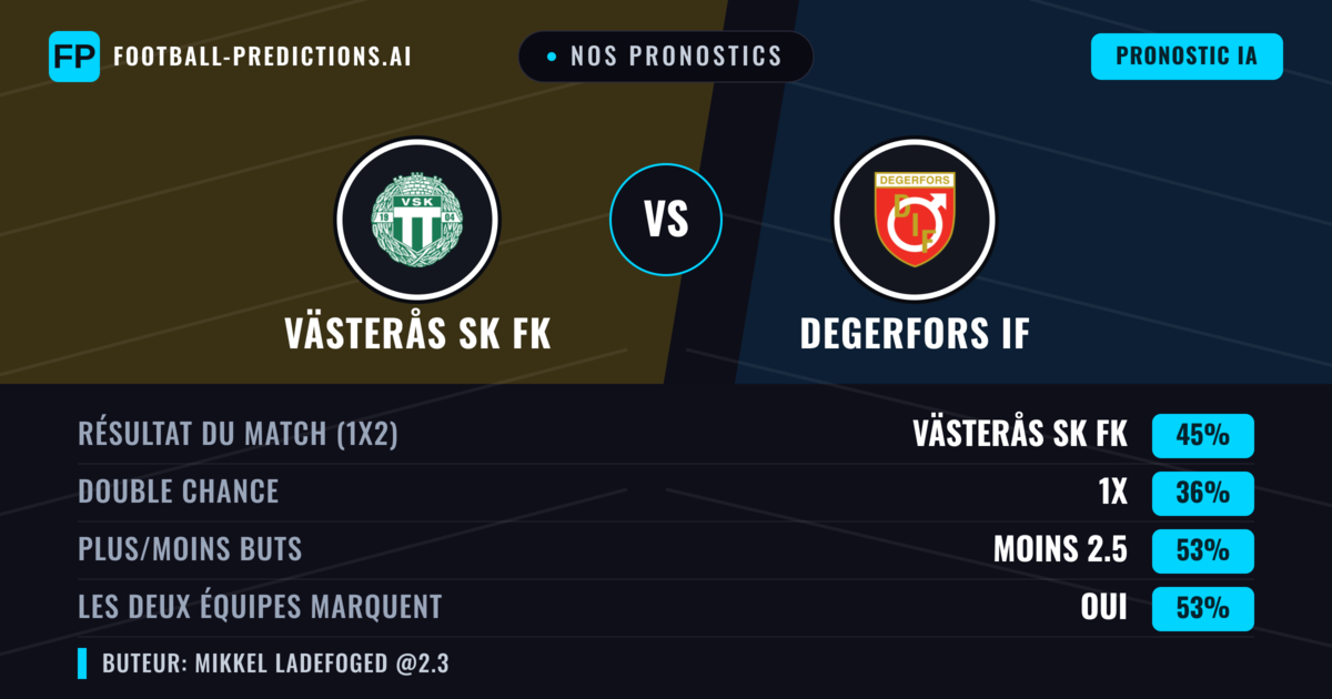 Nos pronostics: Västerås SK FK vs Degerfors IF — Västerås SK FK — Victoire (47%); Moins 2.5; Les deux marquent : Oui