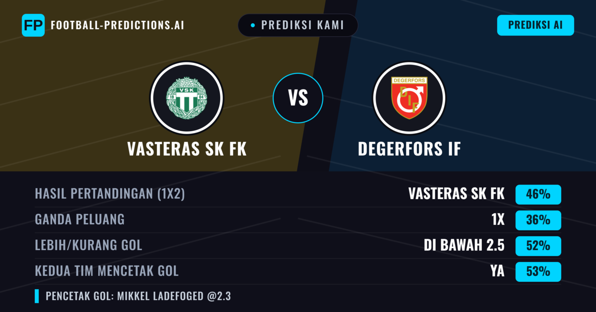 Prediksi kami: Västerås SK FK vs Degerfors IF — Västerås SK FK — Menang (47%); Kurang 2.5; Kedua tim mencetak gol: Ya