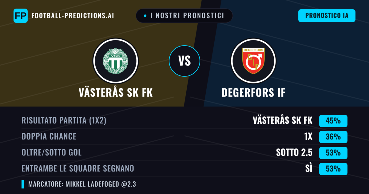I nostri pronostici: Västerås SK FK vs Degerfors IF — Västerås SK FK — Vince (47%); Sotto 2.5; Entrambe segnano: Sì