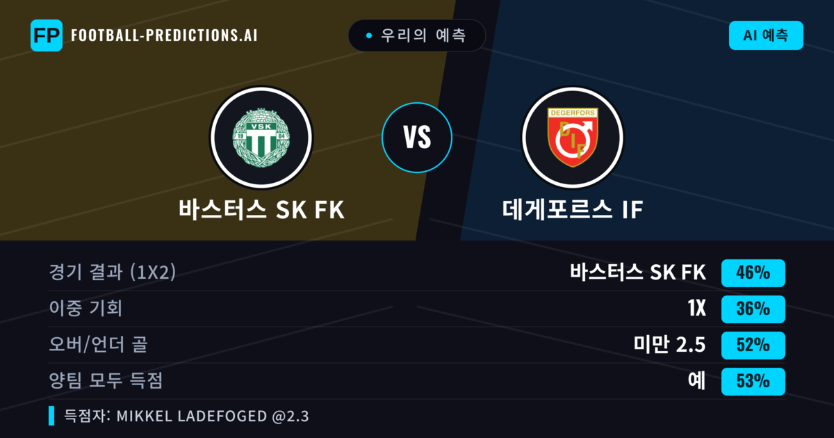 우리의 예측: 바스터스 SK FK vs 데게포르스 IF — 바스터스 SK FK — 승리 (47%); 미만 2.5; 양팀 모두 득점: 예