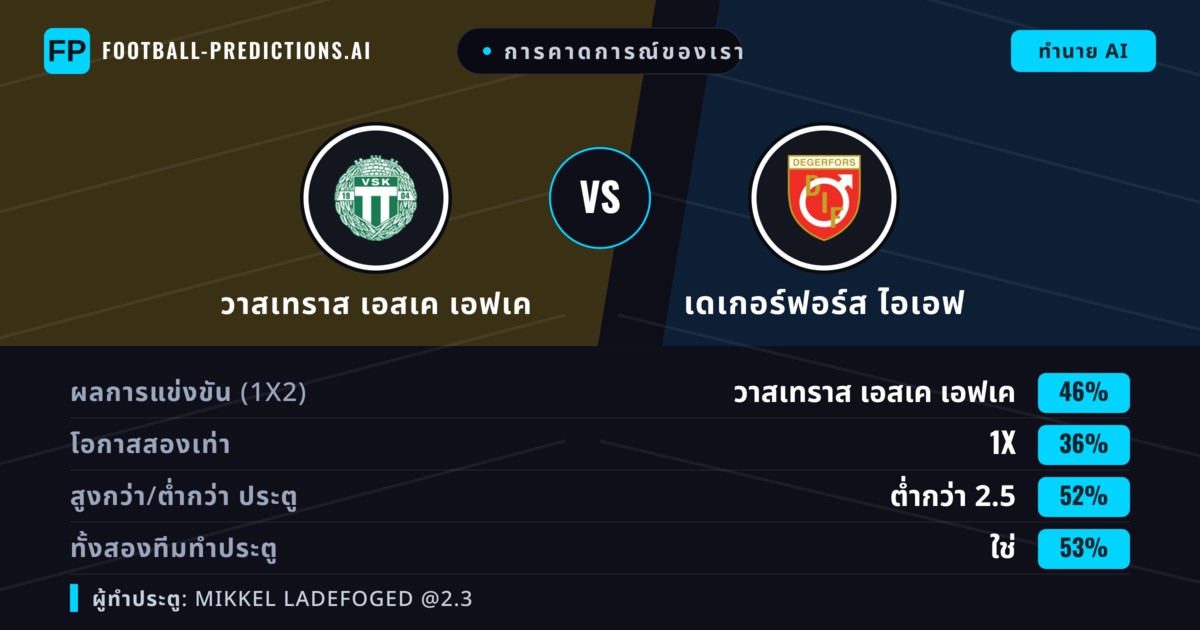 การคาดการณ์ของเรา: วาสเทราส เอสเค เอฟเค vs เดเกอร์ฟอร์ส ไอเอฟ — วาสเทราส เอสเค เอฟเค — ชนะ (47%); ต่ำกว่า 2.5; ทั้งสองทีมทำประตู: ใช่