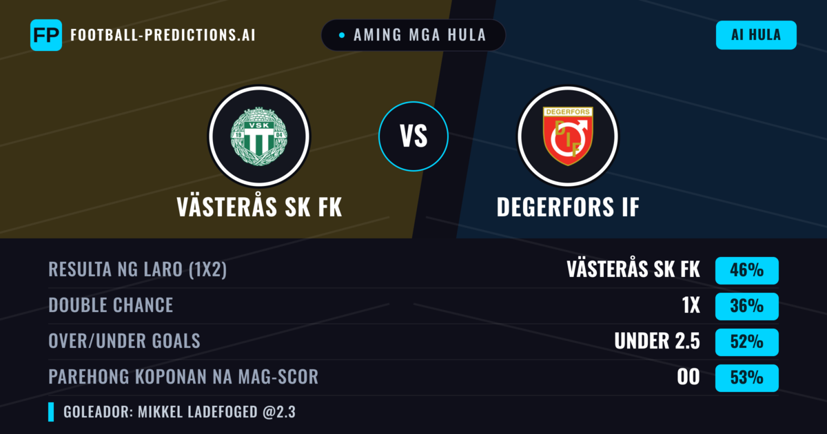 Aming mga hula: Västerås SK FK vs Degerfors IF — Västerås SK FK — Manalo (47%); Under 2.5; Parehong magbubuo: Oo