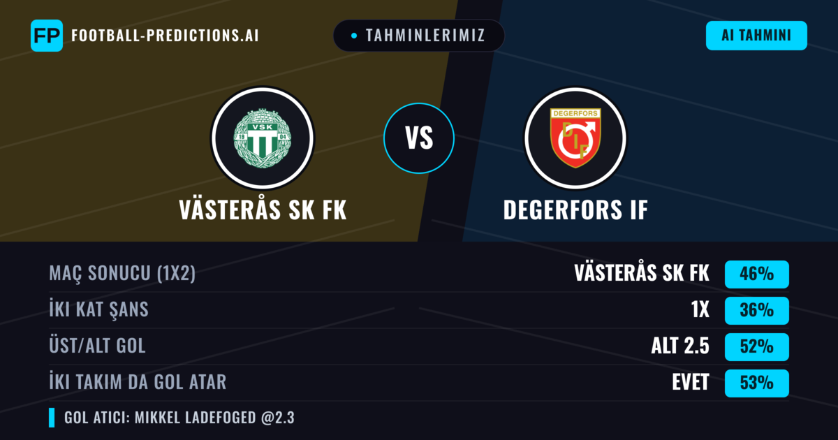 Tahminlerimiz: Västerås SK FK vs Degerfors IF — Västerås SK FK — Kazanmak (47%); Alt 2.5; İki taraf da gol atar: Evet