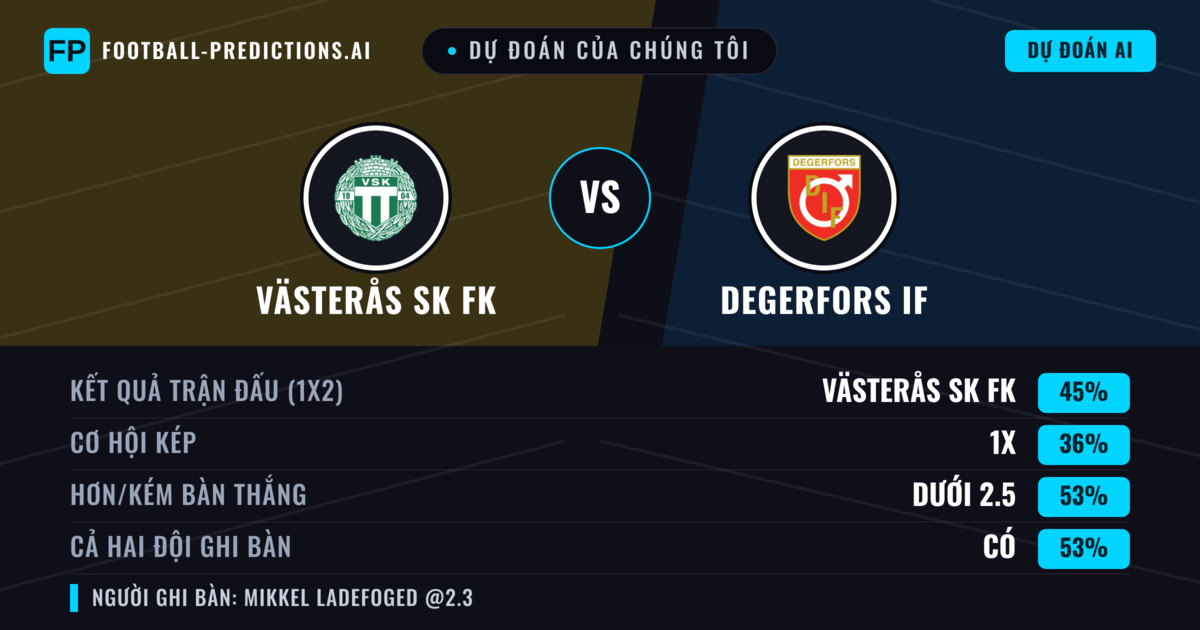 Dự đoán của chúng tôi: Västerås SK FK vs Degerfors IF — Västerås SK FK — Thắng (47%); Ít hơn 2.5; Cả hai ghi bàn: Có