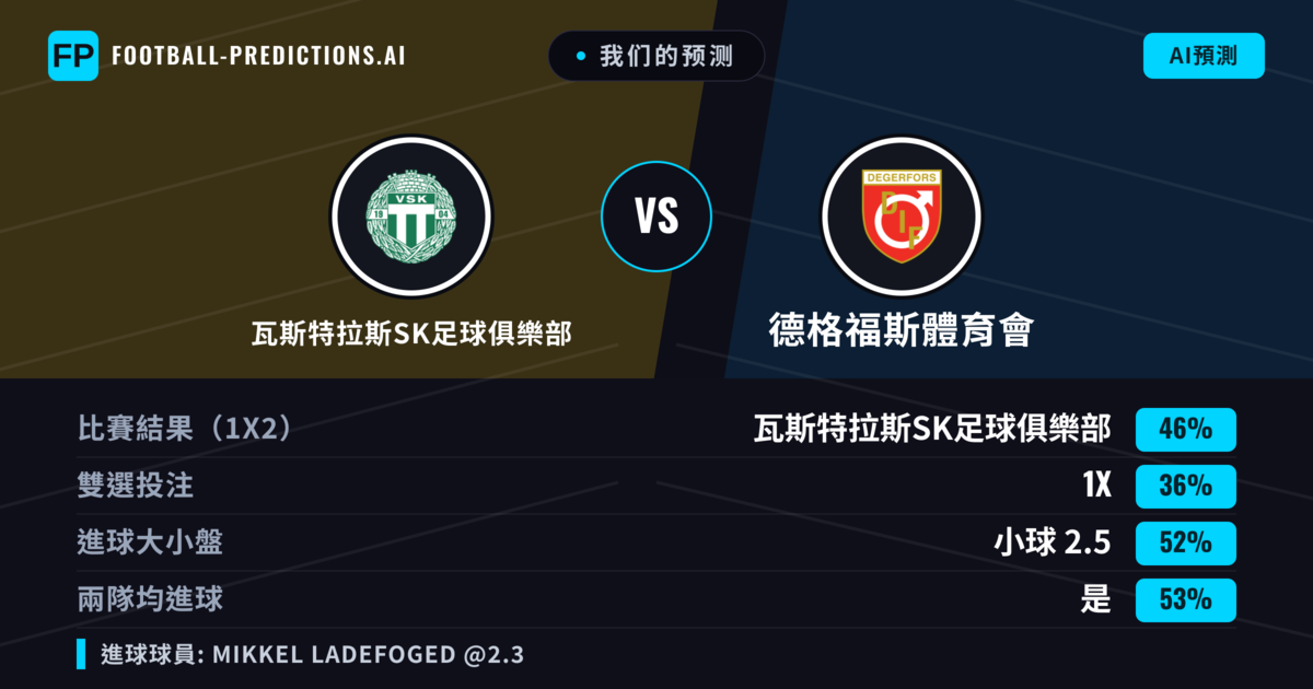 我们的预测: 瓦斯特拉斯SK足球俱樂部 對 德格福斯體育會 — 瓦斯特拉斯SK足球俱樂部 — 勝 (47%); 小球 2.5; 有進球