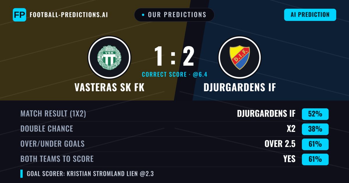 Our Predictions: Vasteras SK FK vs Djurgardens IF — Djurgardens IF — Win (55%); over 2.5; Both teams to score: Yes