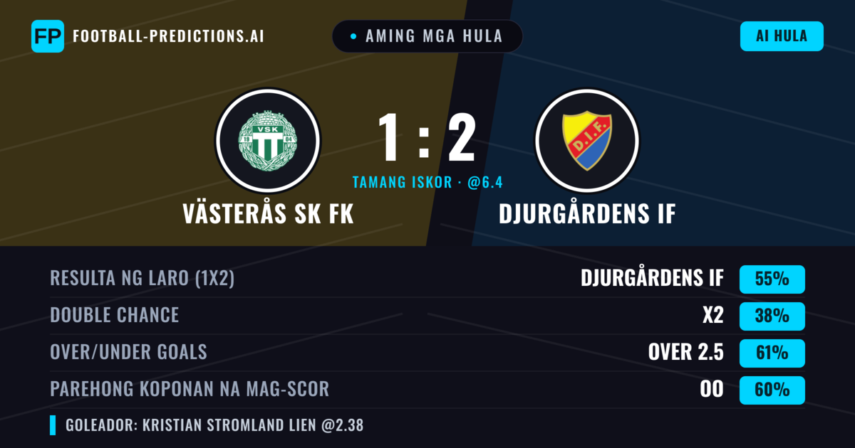 Aming mga hula: Västerås SK FK vs Djurgårdens IF — Djurgårdens IF — Manalo (55%); Over 2.5; Parehong magbubuo: Oo