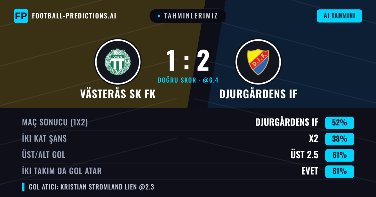 Tahminlerimiz: Västerås SK FK vs Djurgårdens IF — Djurgårdens IF — Kazanmak (55%); Üst 2.5; İki taraf da gol atar: Evet