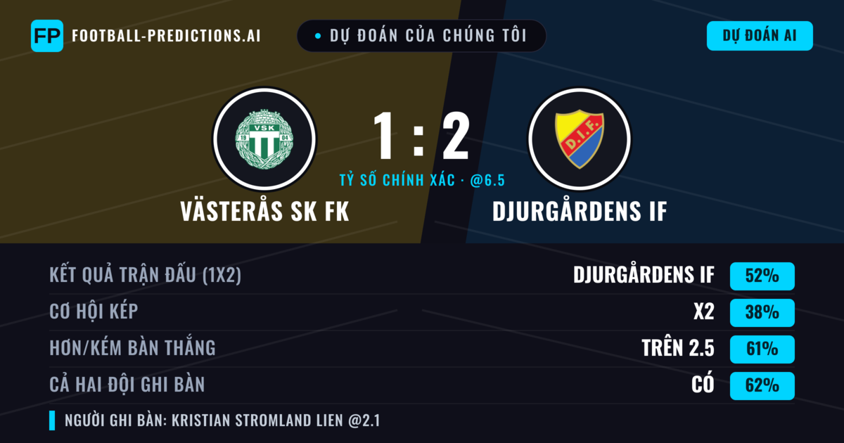 Dự đoán của chúng tôi: Västerås SK FK vs Djurgårdens IF — Djurgårdens IF — Thắng (55%); Hơn 2.5; Cả hai ghi bàn: Có