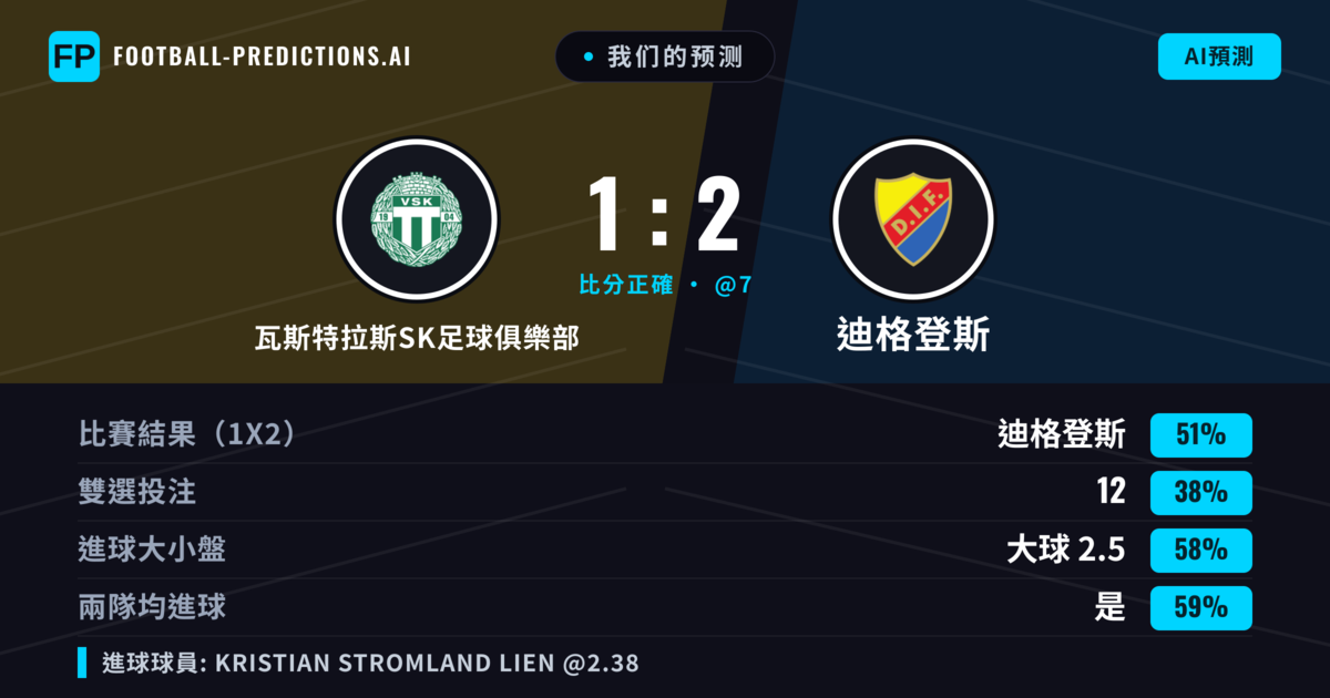 我们的预测: 瓦斯特拉斯SK足球俱樂部 對 迪格登斯 — 迪格登斯 — 勝 (55%); 大球 2.5; 有進球
