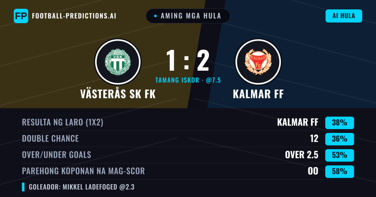 Aming mga hula: Västerås SK FK vs Kalmar FF — Kalmar FF — Manalo (38%); Over 2.5; Parehong magbubuo: Oo
