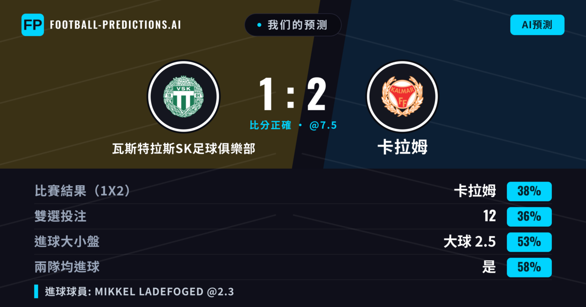 我们的预测: 瓦斯特拉斯SK足球俱樂部 對 卡拉姆 — 卡拉姆 — 勝 (38%); 大球 2.5; 有進球