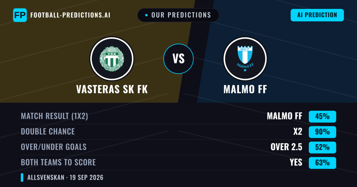 Our Predictions: Vasteras SK FK vs Malmo FF — Malmo FF — Win (45%); over 2.5; Both teams to score: Yes