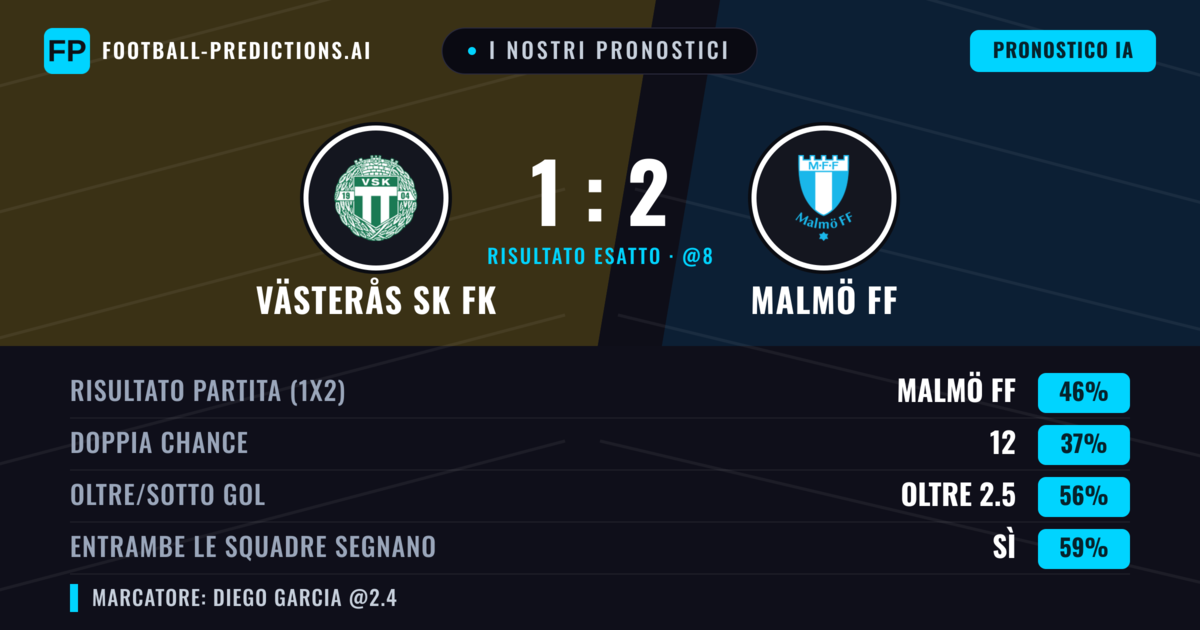 I nostri pronostici: Västerås SK FK vs Malmö FF — Malmö FF — Vince (45%); Oltre 2.5; Entrambe segnano: Sì