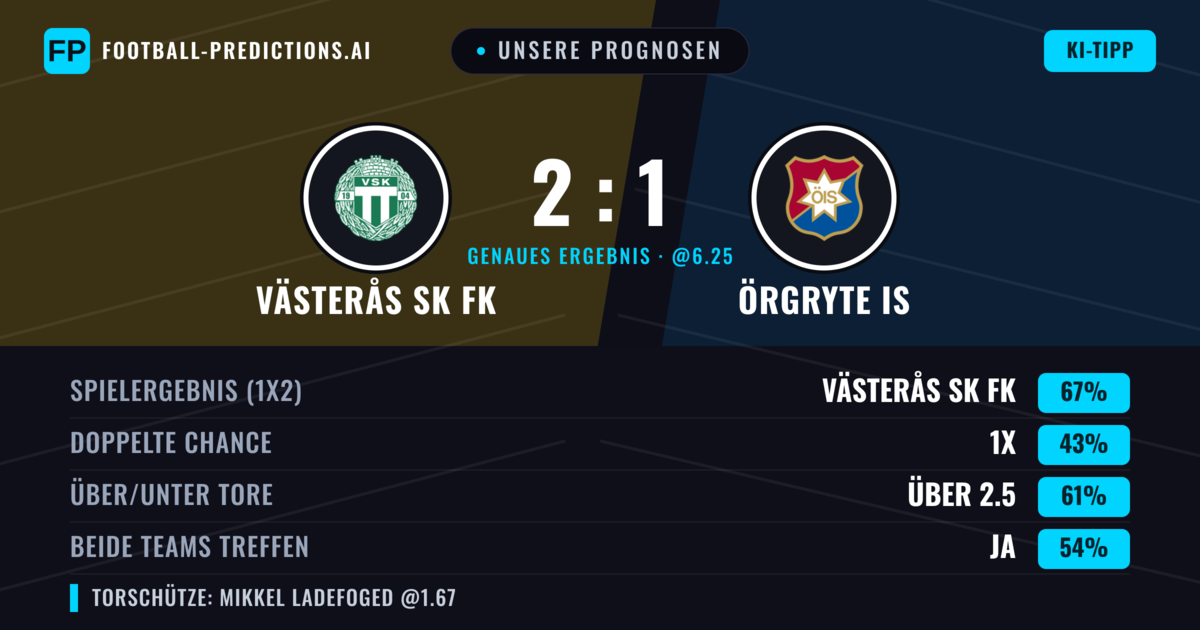 Unsere Prognosen: Västerås SK FK vs Örgryte IS — Västerås SK FK — Sieg (61%); Über 2.5; Beide treffen: Ja