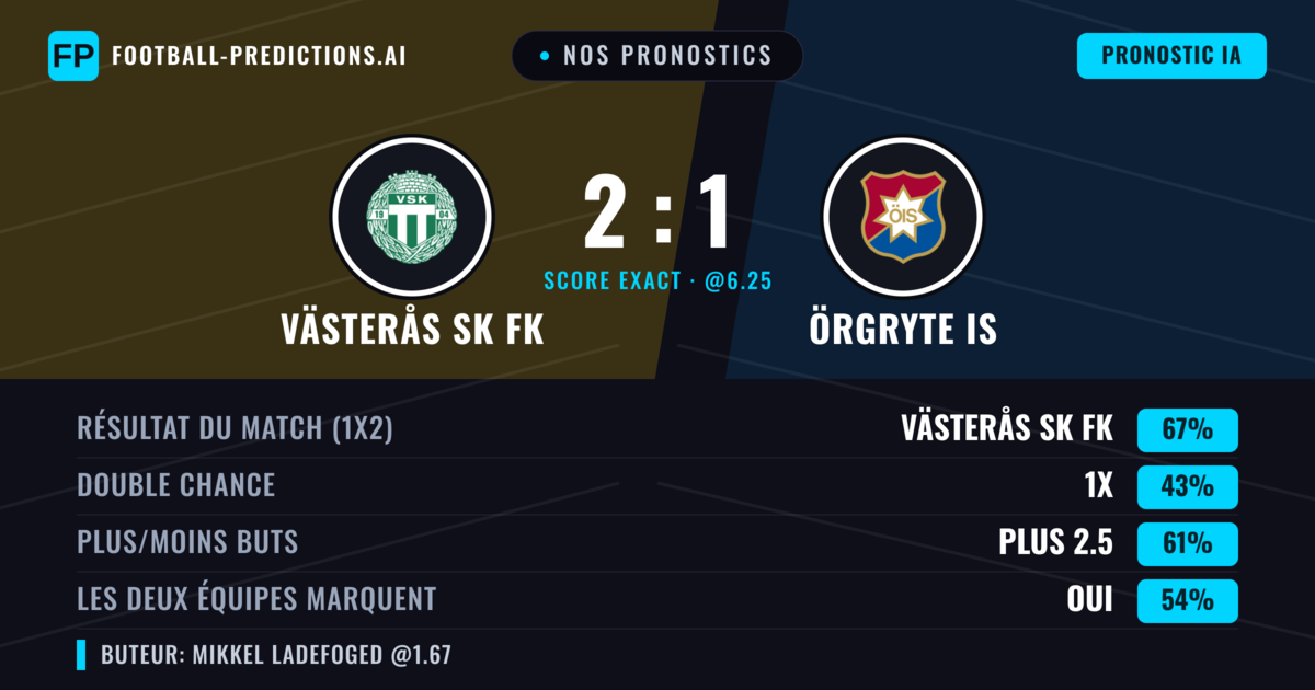 Nos pronostics: Västerås SK FK vs Örgryte IS — Västerås SK FK — Victoire (61%); Plus 2.5; Les deux marquent : Oui
