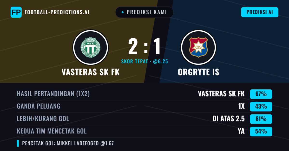 Prediksi kami: Västerås SK FK vs Örgryte IS — Västerås SK FK — Menang (61%); Lebih 2.5; Kedua tim mencetak gol: Ya