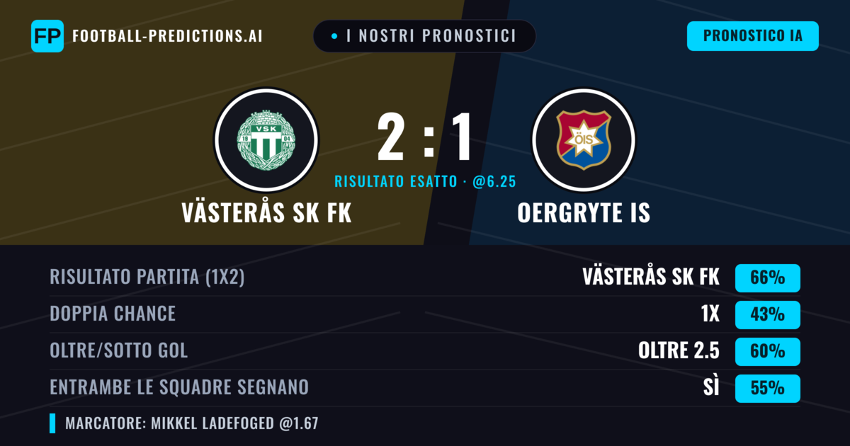 I nostri pronostici: Västerås SK FK vs Oergryte IS — Västerås SK FK — Vince (62%); Oltre 2.5; Entrambe segnano: Sì