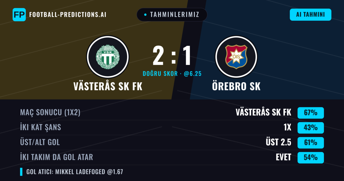 Tahminlerimiz: Västerås SK FK vs Örebro SK — Västerås SK FK — Kazanmak (61%); Üst 2.5; İki taraf da gol atar: Evet
