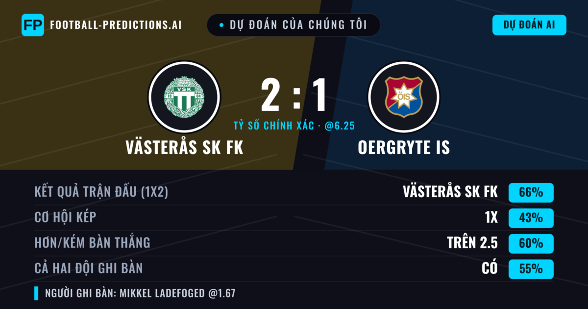 Dự đoán của chúng tôi: Västerås SK FK vs Oergryte IS — Västerås SK FK — Thắng (61%); Hơn 2.5; Cả hai ghi bàn: Có