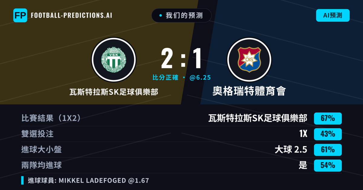 我们的预测: 瓦斯特拉斯SK足球俱樂部 對 奧格瑞特體育會 — 瓦斯特拉斯SK足球俱樂部 — 勝 (61%); 大球 2.5; 有進球