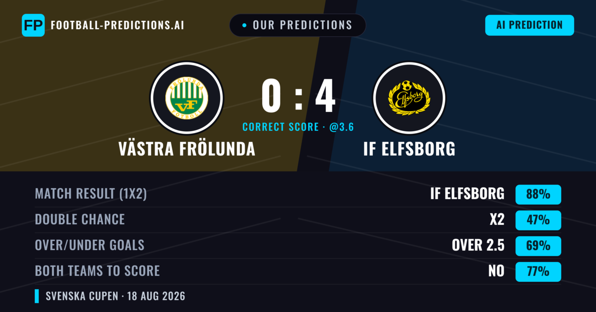 Our Predictions: Västra Frölunda vs IF Elfsborg — IF Elfsborg — Win (87%); over 2.5; Both teams to score: No
