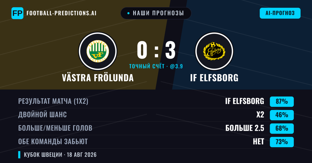Наши прогнозы: Västra Frölunda против IF Elfsborg — IF Elfsborg — Победа (87%); Больше 2.5; Обе забьют Нет