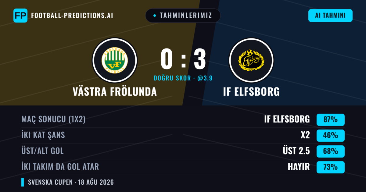 Tahminlerimiz: Västra Frölunda vs IF Elfsborg — IF Elfsborg — Kazanmak (87%); Üst 2.5; İki taraf da gol atar: Hayır