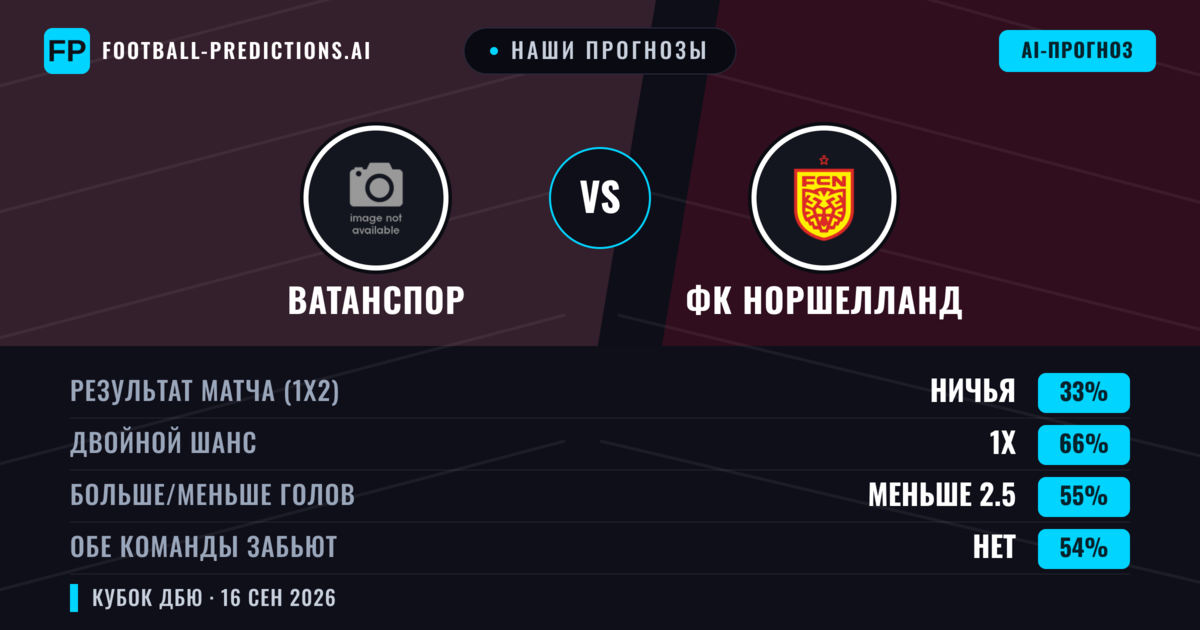 Наши прогнозы: Ватанспор против ФК Норшелланд — Ничья (33%); Меньше 2.5; Обе забьют Нет