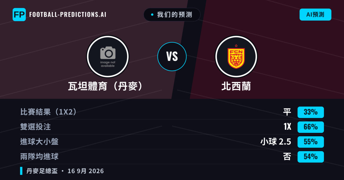 我们的预测: 瓦坦體育(丹麥) 對 北西蘭 — 平 (33%); 小球 2.5; 無進球