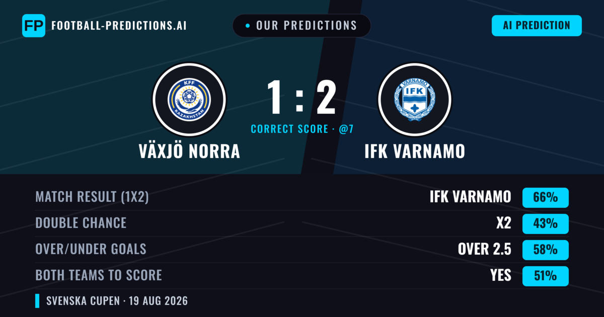 Our Predictions: Växjö Norra vs IFK Varnamo — IFK Varnamo — Win (66%); over 2.5; Both teams to score: Yes