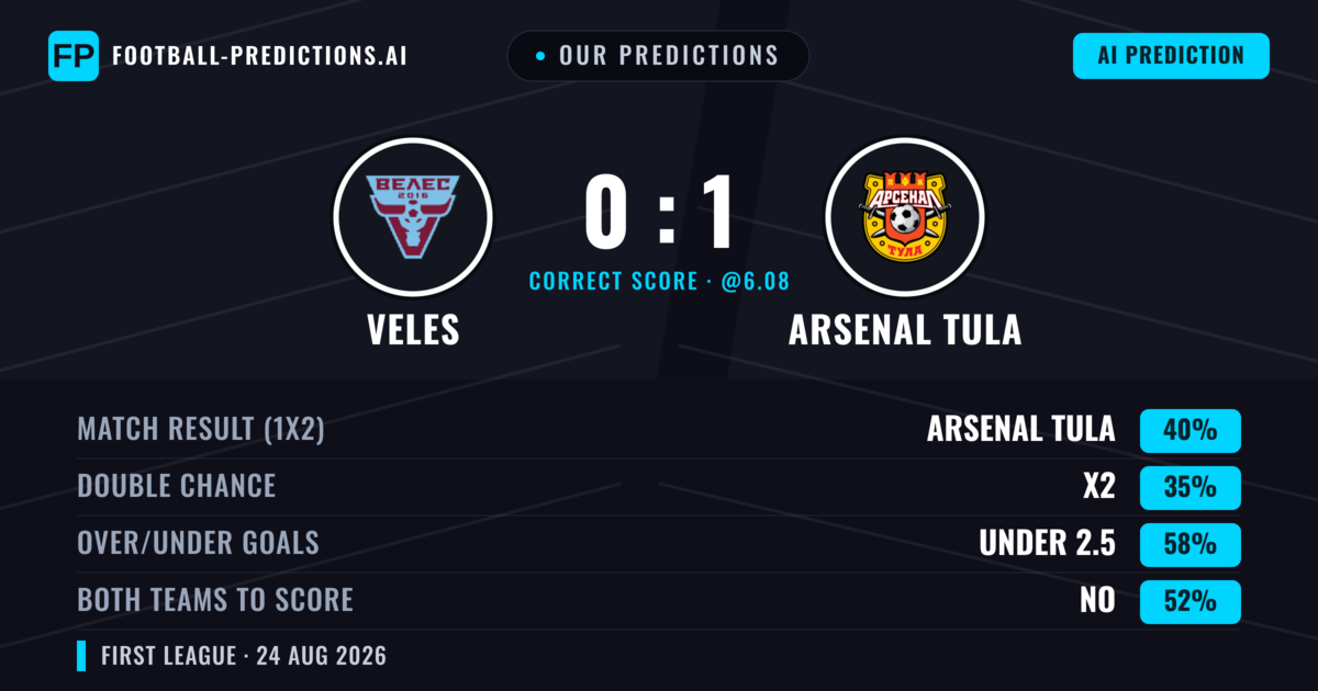 Our Predictions: Veles vs Arsenal Tula — Arsenal Tula — Win (41%); under 2.5; Both teams to score: No