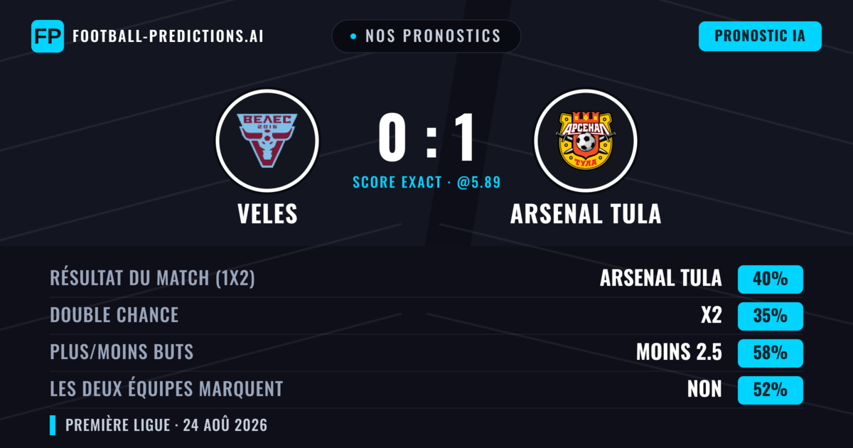 Nos pronostics: Veles vs Arsenal Tula — Arsenal Tula — Victoire (41%); Moins 2.5; Les deux marquent : Non