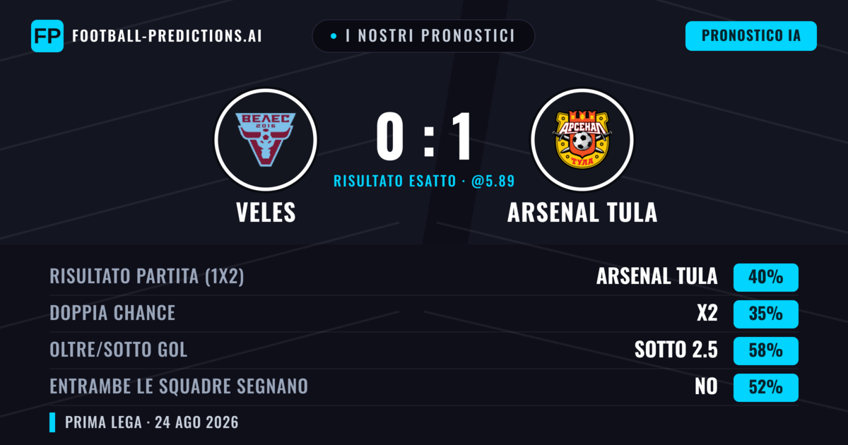 I nostri pronostici: Veles vs Arsenal Tula — Arsenal Tula — Vince (41%); Sotto 2.5; Entrambe segnano: No
