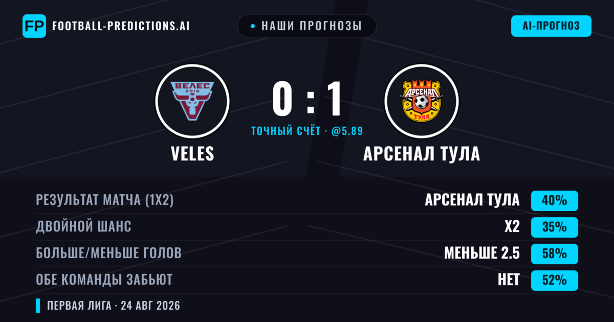 Наши прогнозы: Veles против Арсенал Тула — Арсенал Тула — Победа (41%); Меньше 2.5; Обе забьют Нет