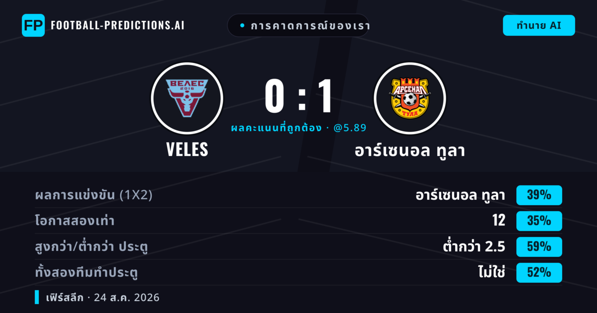 การคาดการณ์ของเรา: Veles vs อาร์เซนอล ทูลา — อาร์เซนอล ทูลา — ชนะ (41%); ต่ำกว่า 2.5; ทั้งสองทีมทำประตู: ไม่ใช่