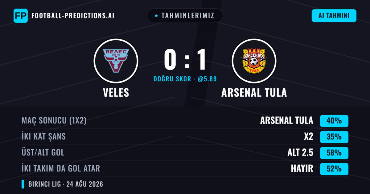 Tahminlerimiz: Veles vs Arsenal Tula — Arsenal Tula — Kazanmak (41%); Alt 2.5; İki taraf da gol atar: Hayır