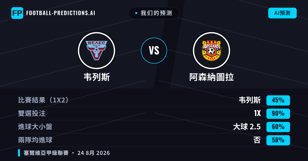我们的预测: 韦列斯 對 阿森納圖拉 — 阿森納圖拉 — 勝 (41%); 小球 2.5; 無進球