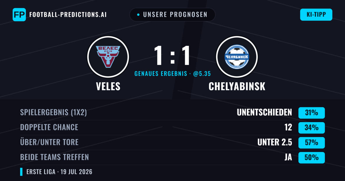 Unsere Prognosen: Veles vs Chelyabinsk — Veles — Sieg (36%); Unter 2.5; Beide treffen: Ja