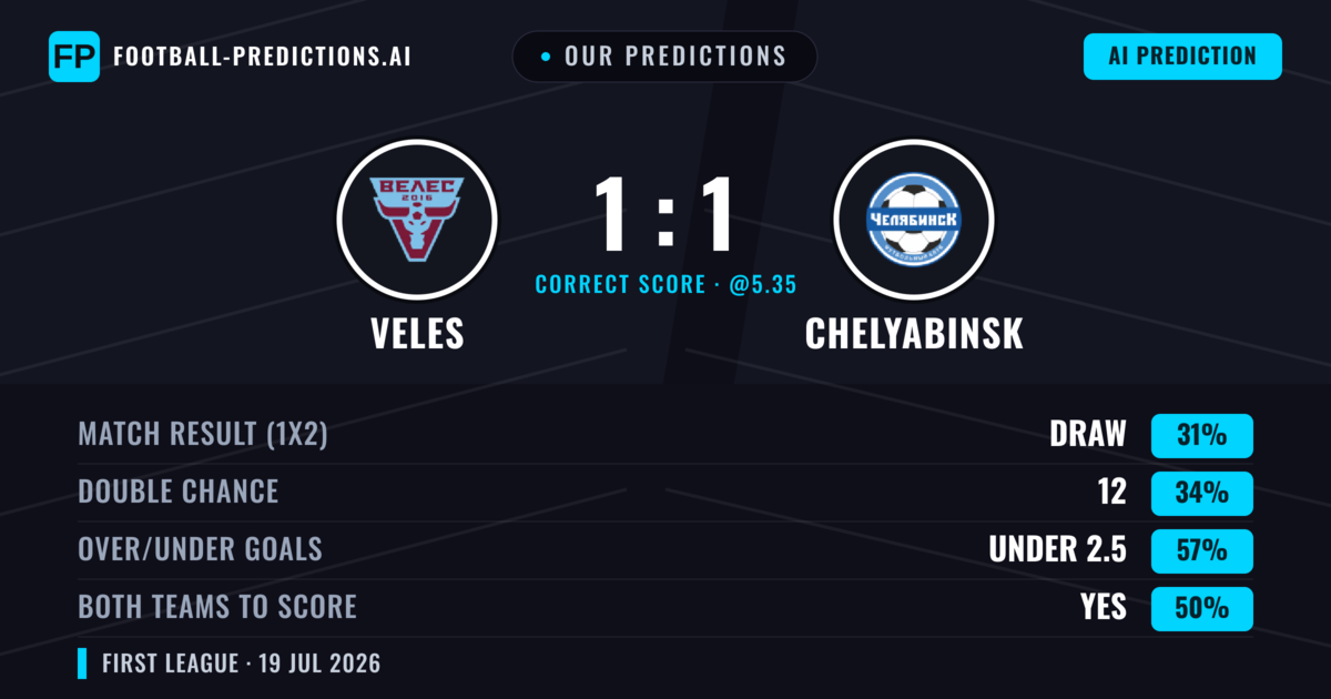 Our Predictions: Veles vs Chelyabinsk — Veles — Win (36%); under 2.5; Both teams to score: Yes