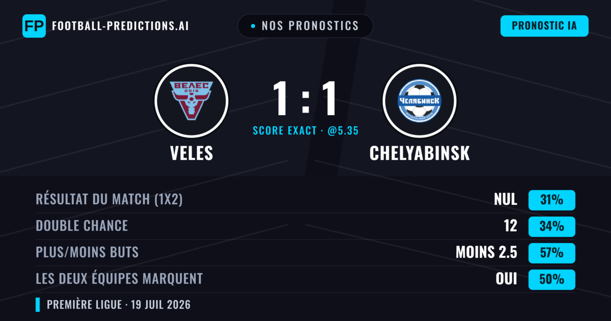 Nos pronostics: Veles vs Chelyabinsk — Veles — Victoire (36%); Moins 2.5; Les deux marquent : Oui