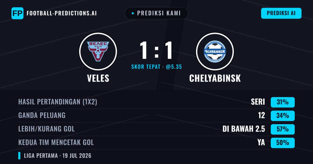 Prediksi kami: Veles vs Chelyabinsk — Veles — Menang (36%); Kurang 2.5; Kedua tim mencetak gol: Ya