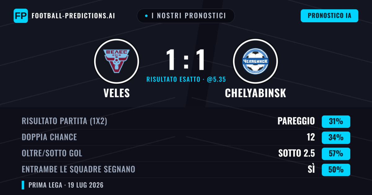 I nostri pronostici: Veles vs Chelyabinsk — Veles — Vince (36%); Sotto 2.5; Entrambe segnano: Sì