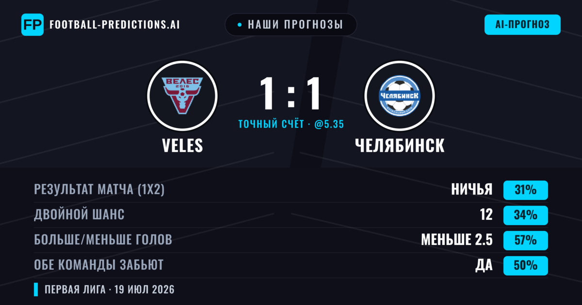 Наши прогнозы: Veles против Челябинск — Veles — Победа (36%); Меньше 2.5; Обе забьют Да