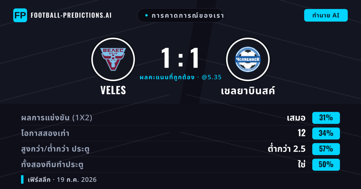 การคาดการณ์ของเรา: Veles vs เชลยาบินสค์ — Veles — ชนะ (36%); ต่ำกว่า 2.5; ทั้งสองทีมทำประตู: ใช่